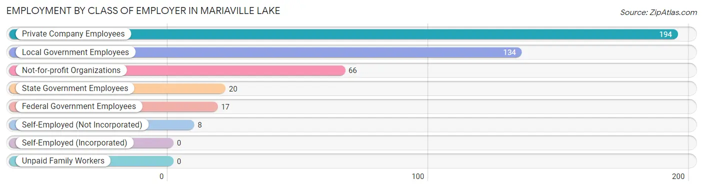 Employment by Class of Employer in Mariaville Lake