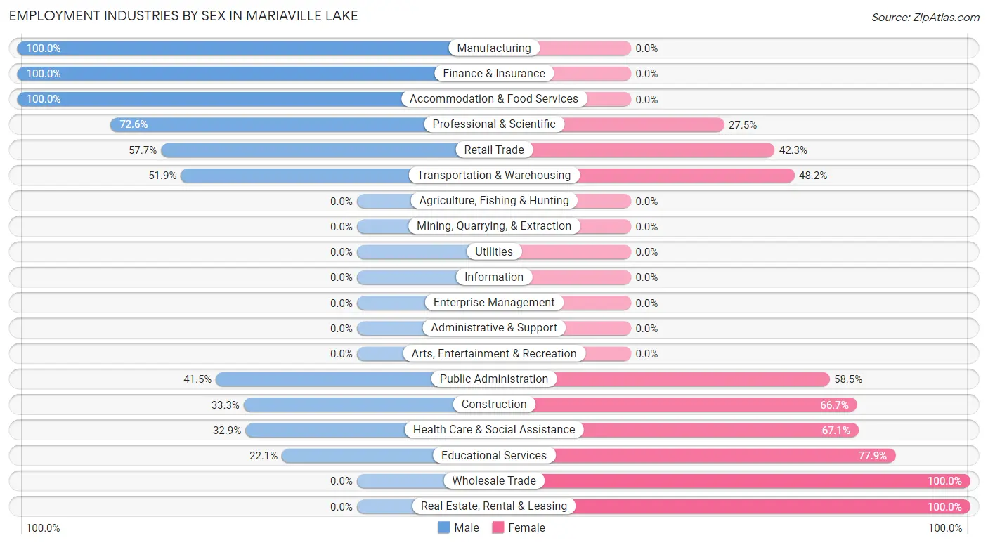 Employment Industries by Sex in Mariaville Lake