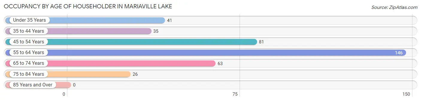 Occupancy by Age of Householder in Mariaville Lake