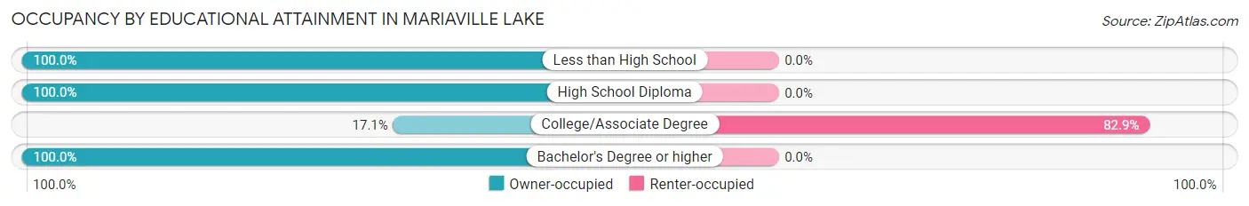 Occupancy by Educational Attainment in Mariaville Lake