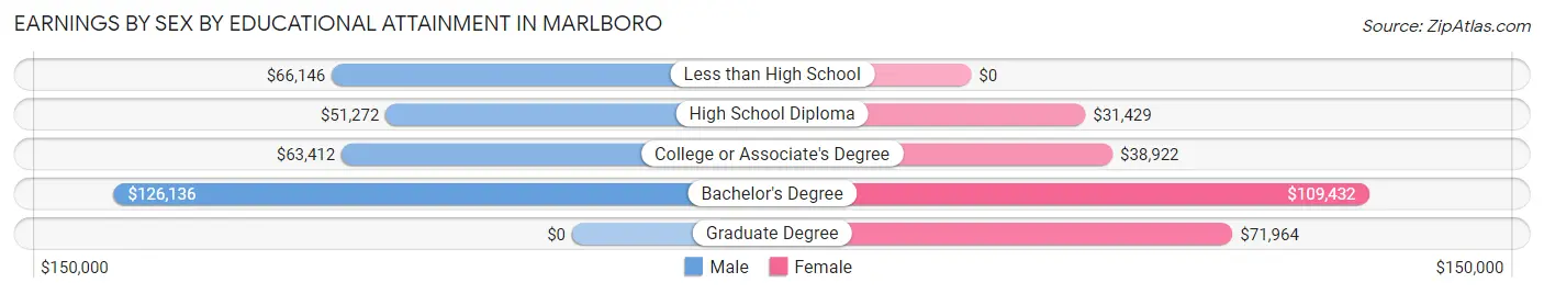 Earnings by Sex by Educational Attainment in Marlboro