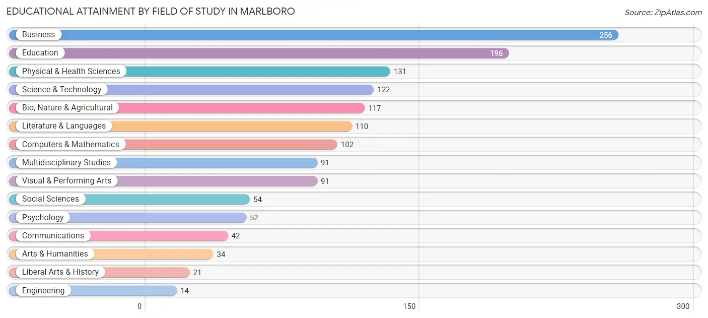 Educational Attainment by Field of Study in Marlboro