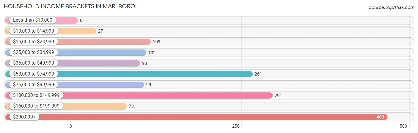 Household Income Brackets in Marlboro