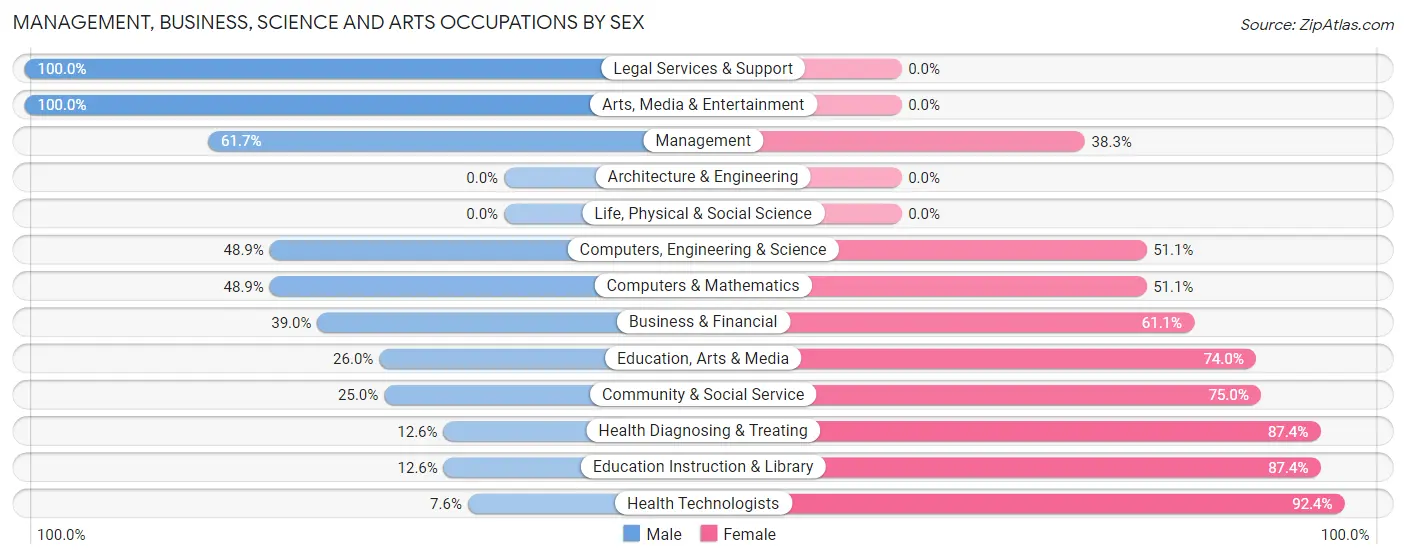 Management, Business, Science and Arts Occupations by Sex in Marlboro