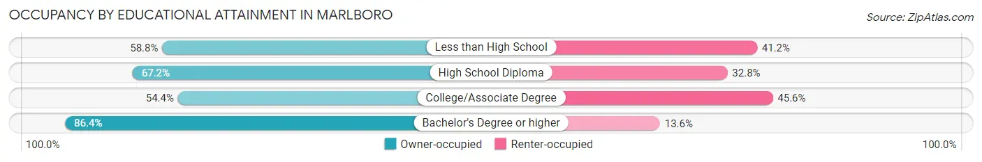 Occupancy by Educational Attainment in Marlboro