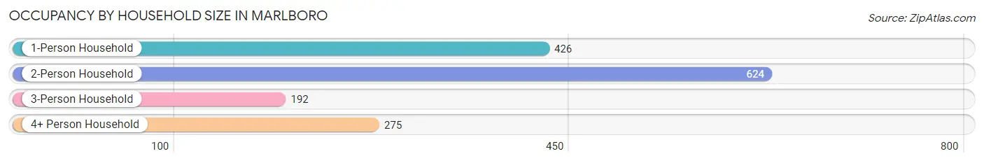 Occupancy by Household Size in Marlboro