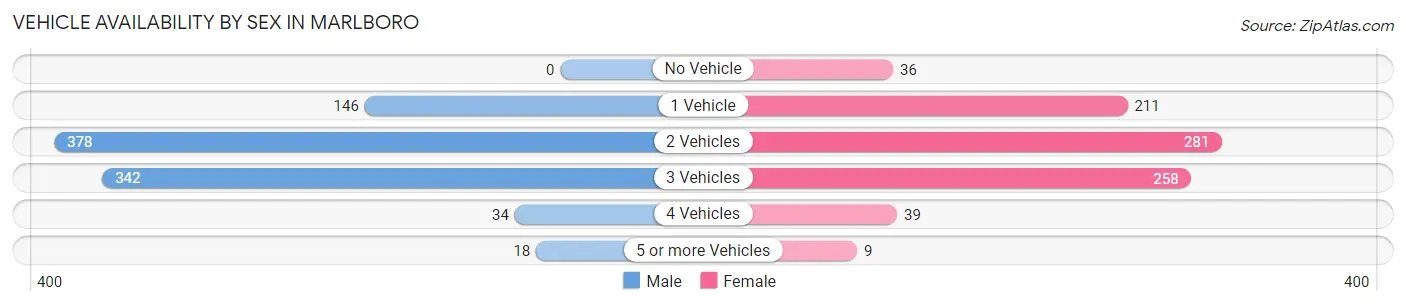 Vehicle Availability by Sex in Marlboro