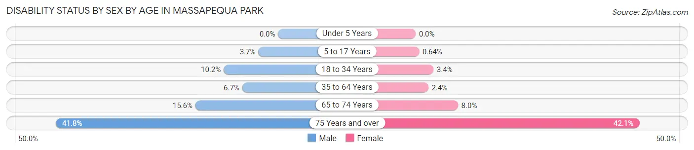 Disability Status by Sex by Age in Massapequa Park