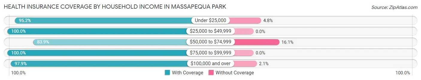 Health Insurance Coverage by Household Income in Massapequa Park