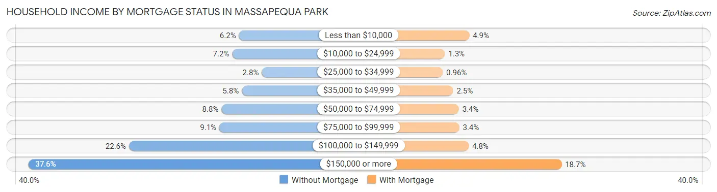 Household Income by Mortgage Status in Massapequa Park