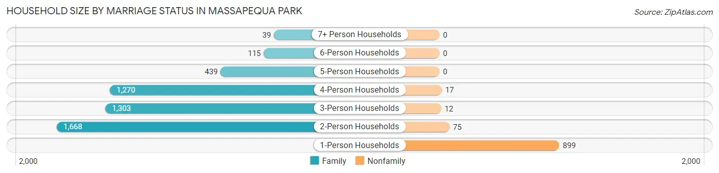 Household Size by Marriage Status in Massapequa Park