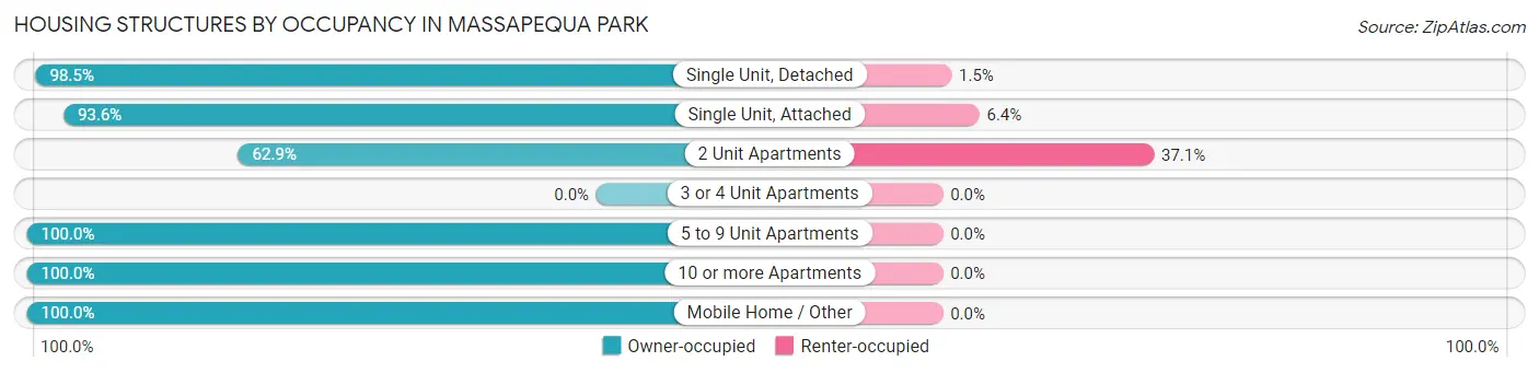 Housing Structures by Occupancy in Massapequa Park