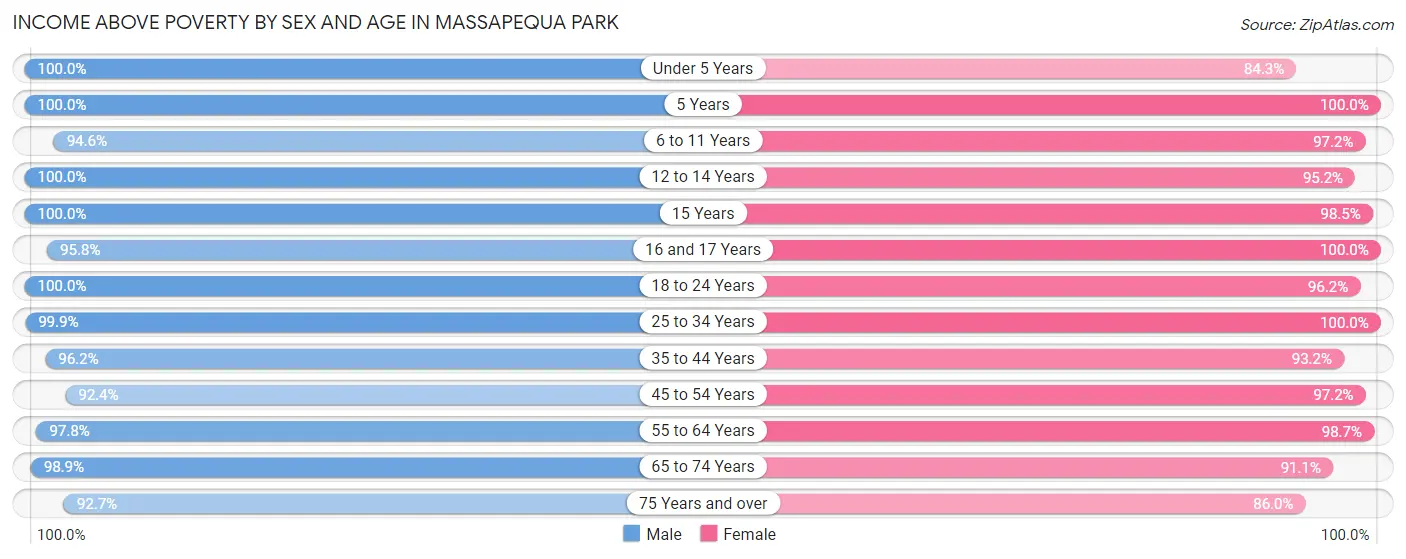 Income Above Poverty by Sex and Age in Massapequa Park