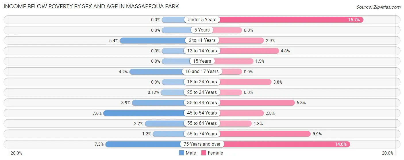 Income Below Poverty by Sex and Age in Massapequa Park
