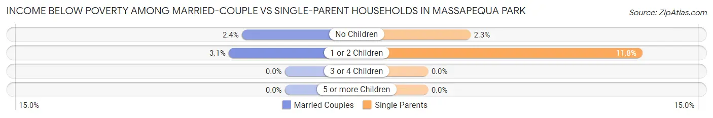 Income Below Poverty Among Married-Couple vs Single-Parent Households in Massapequa Park