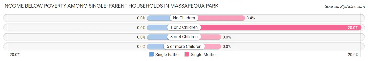 Income Below Poverty Among Single-Parent Households in Massapequa Park
