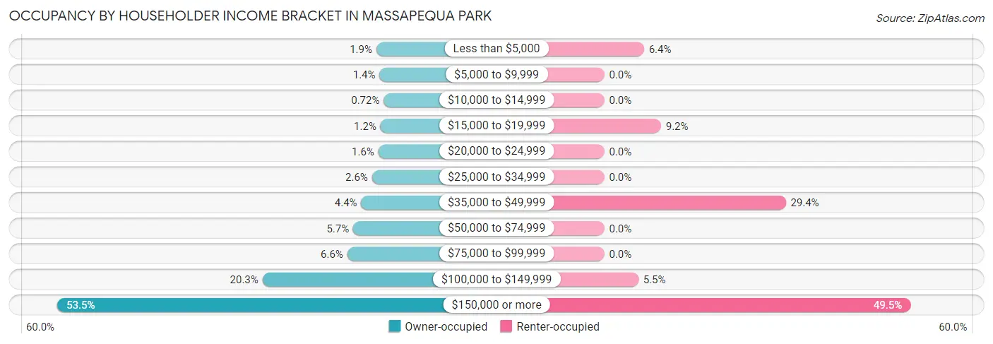 Occupancy by Householder Income Bracket in Massapequa Park