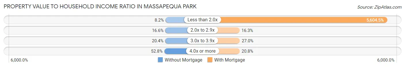 Property Value to Household Income Ratio in Massapequa Park