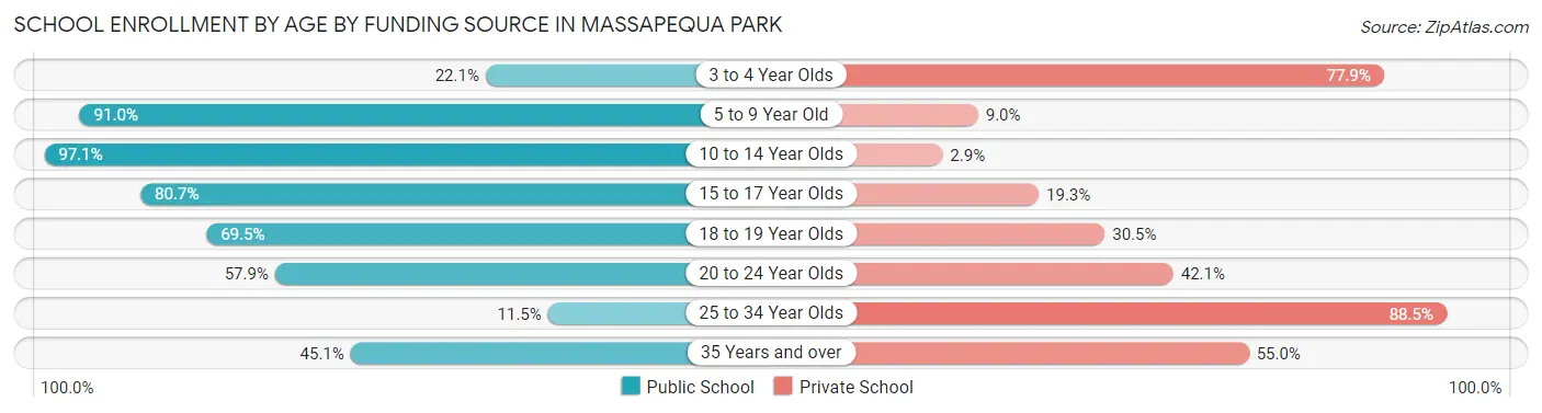 School Enrollment by Age by Funding Source in Massapequa Park