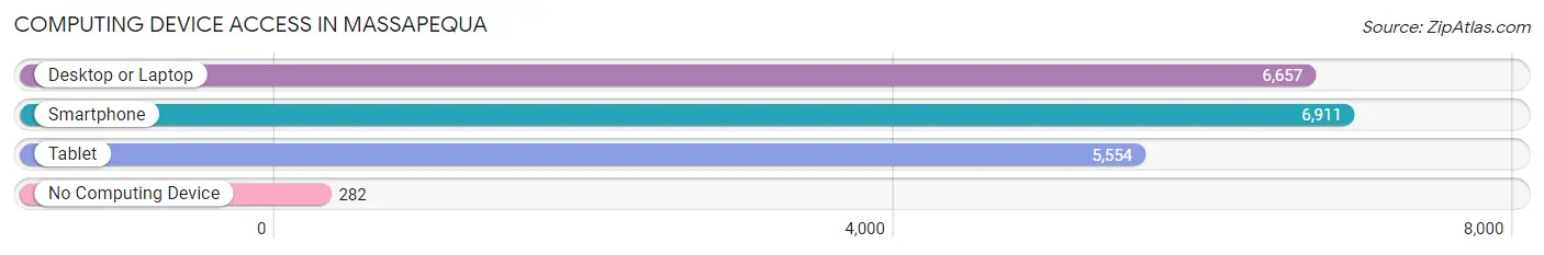 Computing Device Access in Massapequa