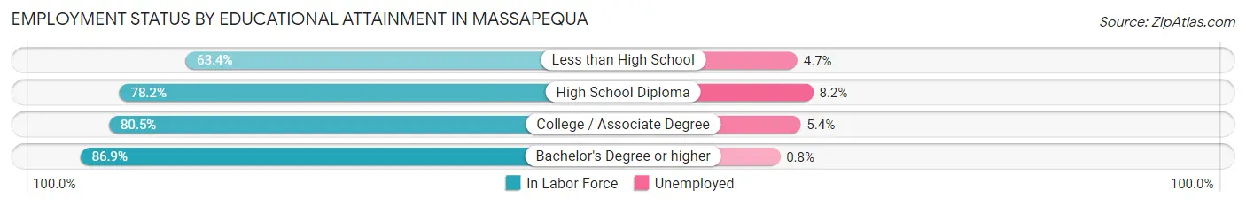 Employment Status by Educational Attainment in Massapequa