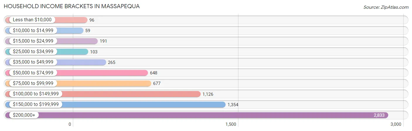 Household Income Brackets in Massapequa