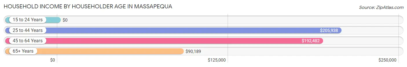 Household Income by Householder Age in Massapequa