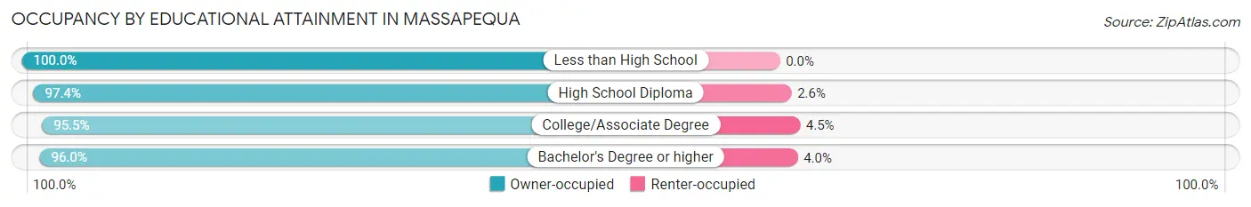 Occupancy by Educational Attainment in Massapequa