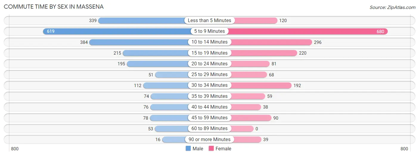 Commute Time by Sex in Massena