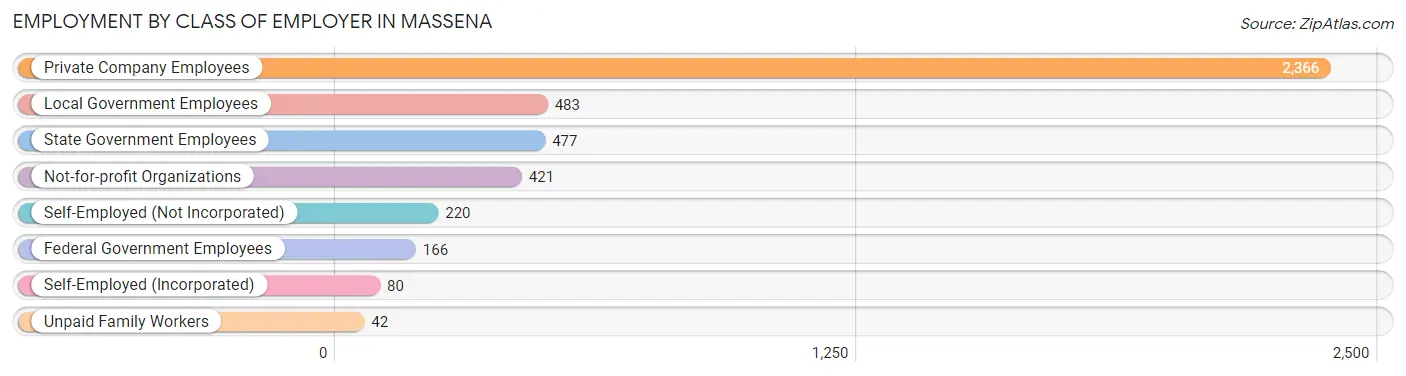 Employment by Class of Employer in Massena