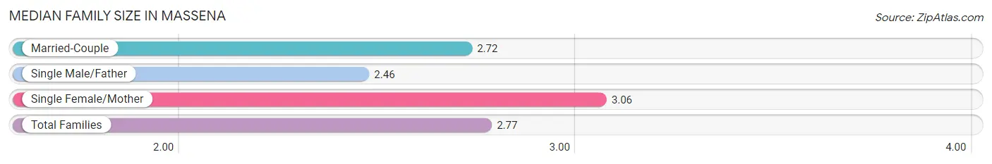 Median Family Size in Massena