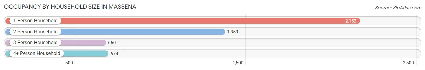 Occupancy by Household Size in Massena