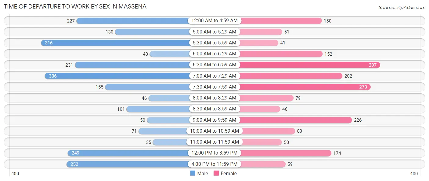 Time of Departure to Work by Sex in Massena