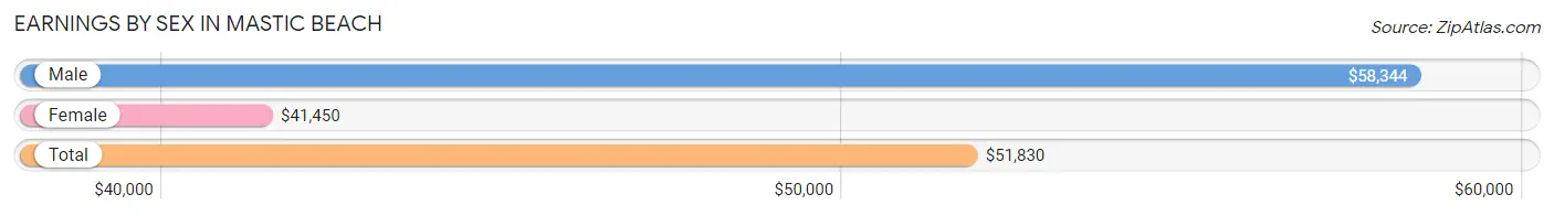 Earnings by Sex in Mastic Beach