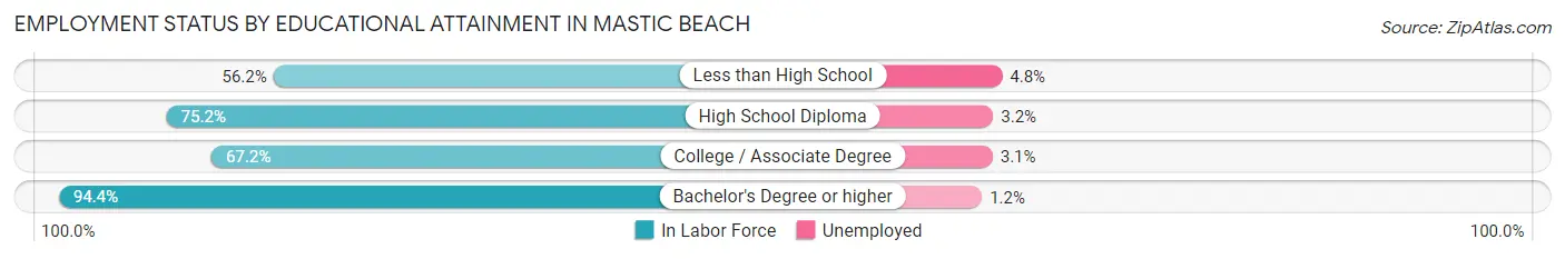 Employment Status by Educational Attainment in Mastic Beach