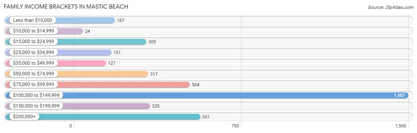 Family Income Brackets in Mastic Beach