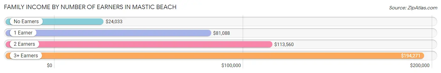 Family Income by Number of Earners in Mastic Beach