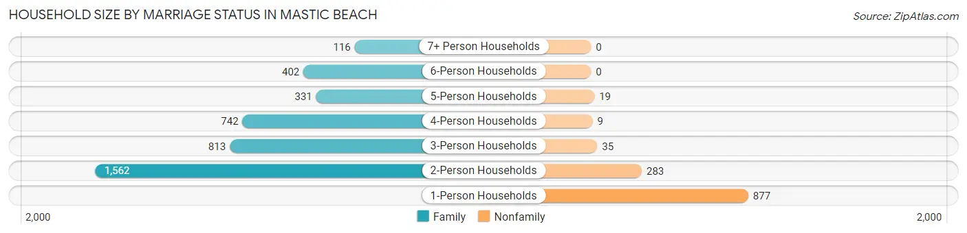 Household Size by Marriage Status in Mastic Beach