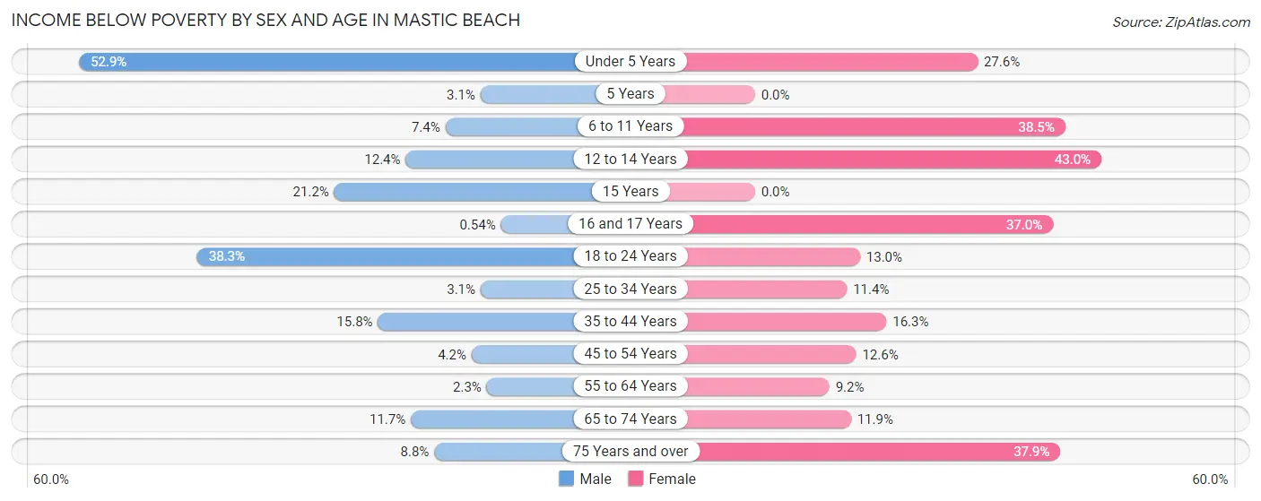 Income Below Poverty by Sex and Age in Mastic Beach