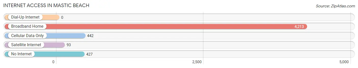 Internet Access in Mastic Beach