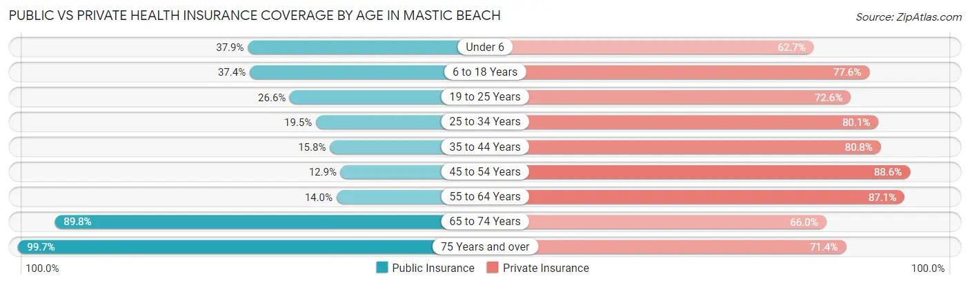 Public vs Private Health Insurance Coverage by Age in Mastic Beach