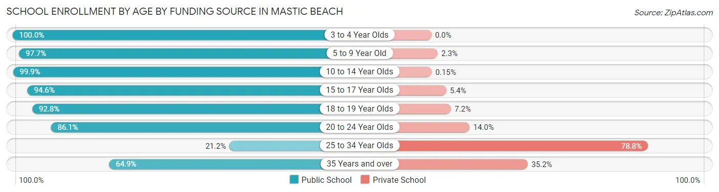 School Enrollment by Age by Funding Source in Mastic Beach