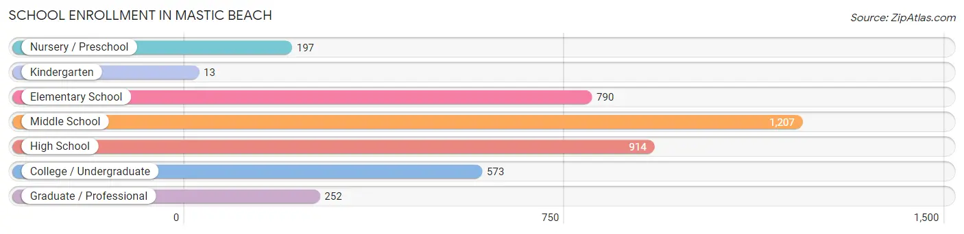 School Enrollment in Mastic Beach