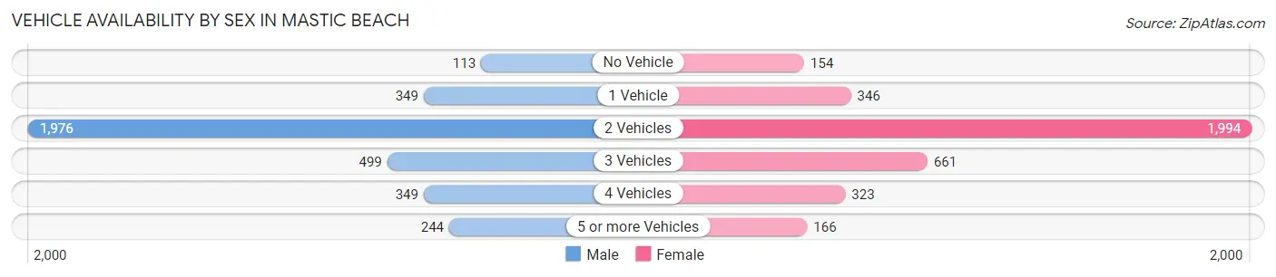 Vehicle Availability by Sex in Mastic Beach