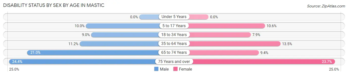 Disability Status by Sex by Age in Mastic