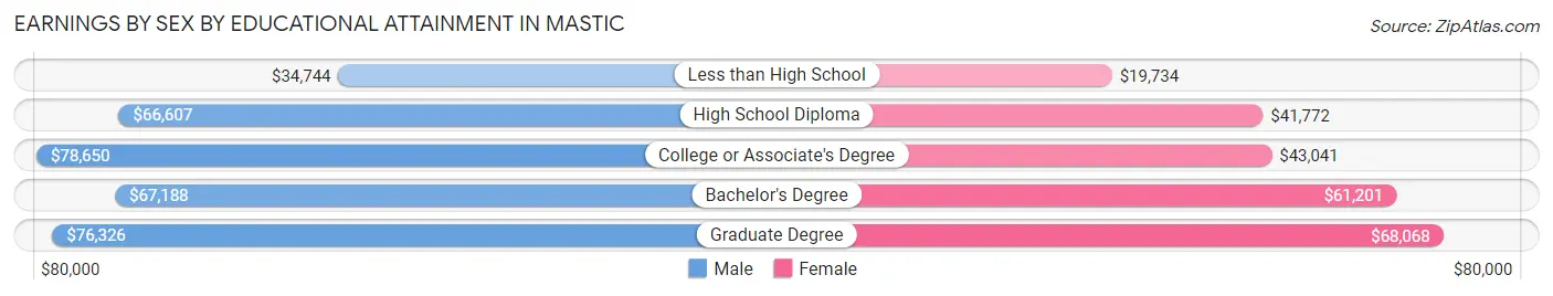 Earnings by Sex by Educational Attainment in Mastic