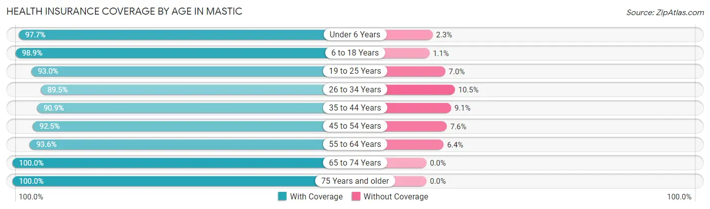 Health Insurance Coverage by Age in Mastic