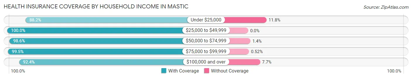 Health Insurance Coverage by Household Income in Mastic