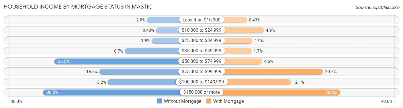 Household Income by Mortgage Status in Mastic