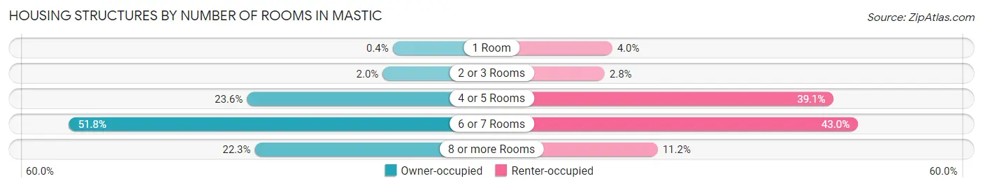 Housing Structures by Number of Rooms in Mastic
